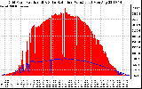 Solar PV/Inverter Performance Grid Power & Solar Radiation