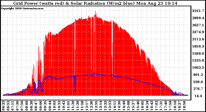 Solar PV/Inverter Performance Grid Power & Solar Radiation