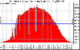 Solar PV/Inverter Performance Inverter Power Output