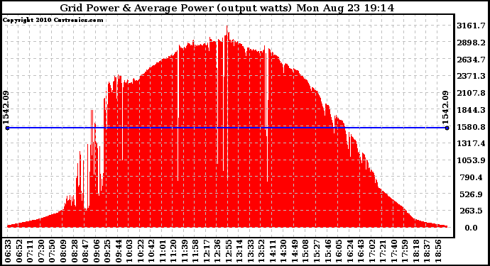 Solar PV/Inverter Performance Inverter Power Output