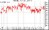 Solar PV/Inverter Performance Grid Voltage