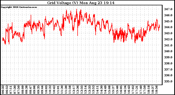 Solar PV/Inverter Performance Grid Voltage