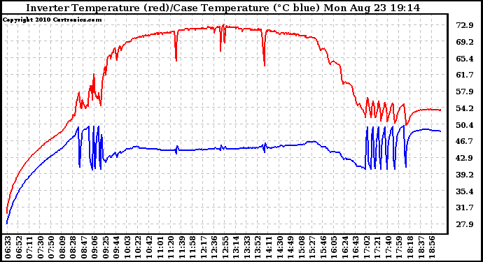 Solar PV/Inverter Performance Inverter Operating Temperature