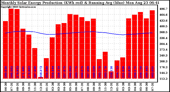 Solar PV/Inverter Performance Monthly Solar Energy Production Running Average