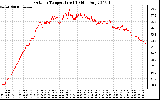 Solar PV/Inverter Performance Outdoor Temperature