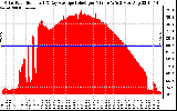 Solar PV/Inverter Performance Solar Radiation & Day Average per Minute