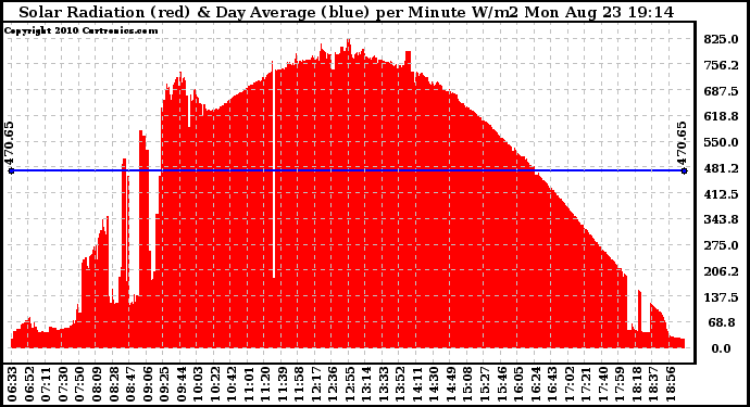 Solar PV/Inverter Performance Solar Radiation & Day Average per Minute