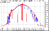 Solar PV/Inverter Performance Photovoltaic Panel Current Output