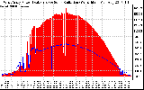 Solar PV/Inverter Performance West Array Power Output & Solar Radiation