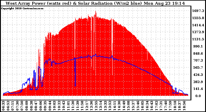 Solar PV/Inverter Performance West Array Power Output & Solar Radiation