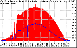 Solar PV/Inverter Performance West Array Power Output & Effective Solar Radiation