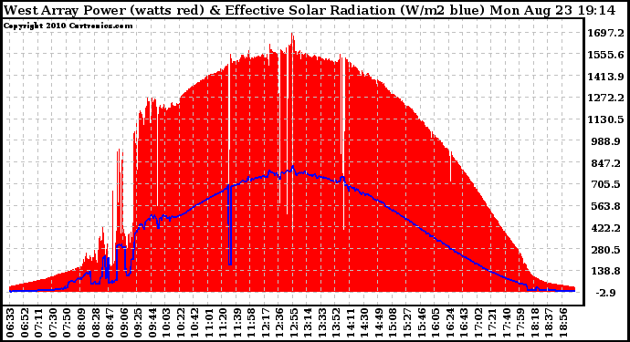 Solar PV/Inverter Performance West Array Power Output & Effective Solar Radiation