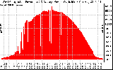 Solar PV/Inverter Performance West Array Actual & Average Power Output