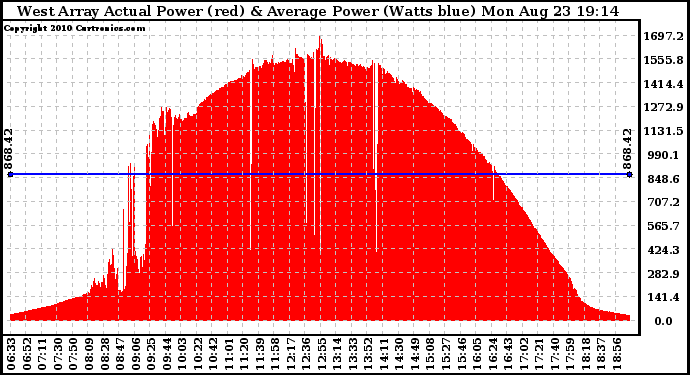 Solar PV/Inverter Performance West Array Actual & Average Power Output