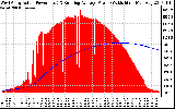 Solar PV/Inverter Performance West Array Actual & Running Average Power Output