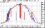 Solar PV/Inverter Performance Photovoltaic Panel Power Output