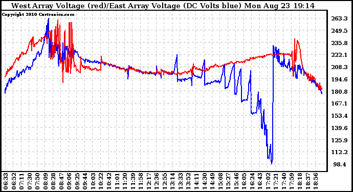 Solar PV/Inverter Performance Photovoltaic Panel Voltage Output