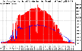 Solar PV/Inverter Performance East Array Power Output & Solar Radiation