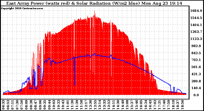 Solar PV/Inverter Performance East Array Power Output & Solar Radiation