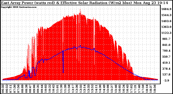 Solar PV/Inverter Performance East Array Power Output & Effective Solar Radiation