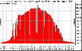 Solar PV/Inverter Performance East Array Actual & Average Power Output