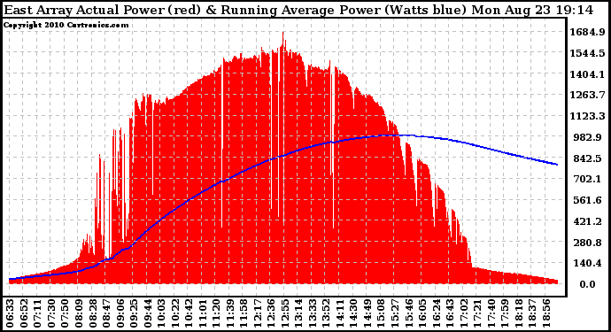 Solar PV/Inverter Performance East Array Actual & Running Average Power Output