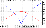 Solar PV/Inverter Performance Sun Altitude Angle & Azimuth Angle