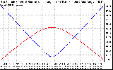 Solar PV/Inverter Performance Sun Altitude Angle & Sun Incidence Angle on PV Panels