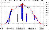 Solar PV/Inverter Performance PV Panel Power Output & Inverter Power Output