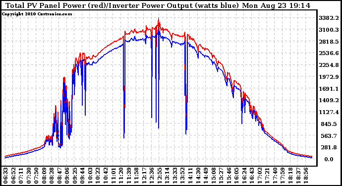 Solar PV/Inverter Performance PV Panel Power Output & Inverter Power Output