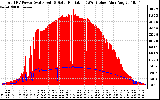 Solar PV/Inverter Performance Total PV Panel Power Output & Solar Radiation