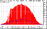 Solar PV/Inverter Performance Total PV Panel Power Output & Effective Solar Radiation