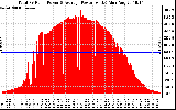 Solar PV/Inverter Performance Total PV Panel Power Output