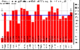 Solar PV/Inverter Performance Weekly Solar Energy Production