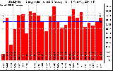 Solar PV/Inverter Performance Weekly Solar Energy Production Value