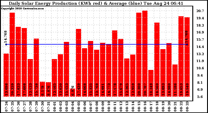 Solar PV/Inverter Performance Daily Solar Energy Production