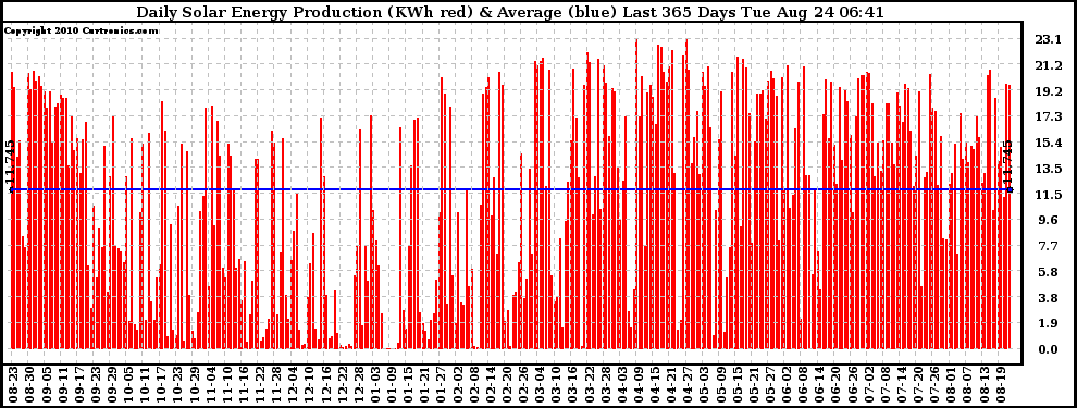 Solar PV/Inverter Performance Daily Solar Energy Production Last 365 Days