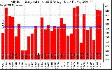 Solar PV/Inverter Performance Daily Solar Energy Production Value