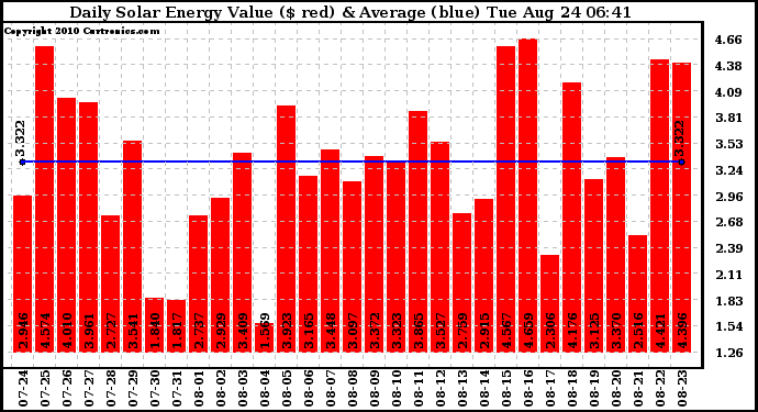 Solar PV/Inverter Performance Daily Solar Energy Production Value