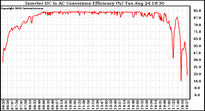 Solar PV/Inverter Performance Inverter DC to AC Conversion Efficiency