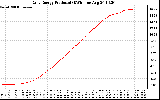 Solar PV/Inverter Performance Daily Energy Production