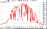 Solar PV/Inverter Performance Daily Energy Production Per Minute