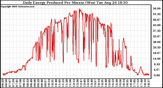 Solar PV/Inverter Performance Daily Energy Production Per Minute