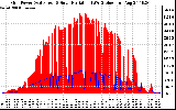 Solar PV/Inverter Performance Grid Power & Solar Radiation