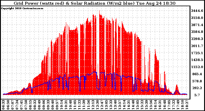 Solar PV/Inverter Performance Grid Power & Solar Radiation