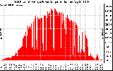 Solar PV/Inverter Performance Inverter Power Output