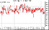 Solar PV/Inverter Performance Grid Voltage