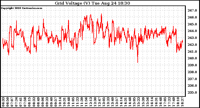 Solar PV/Inverter Performance Grid Voltage