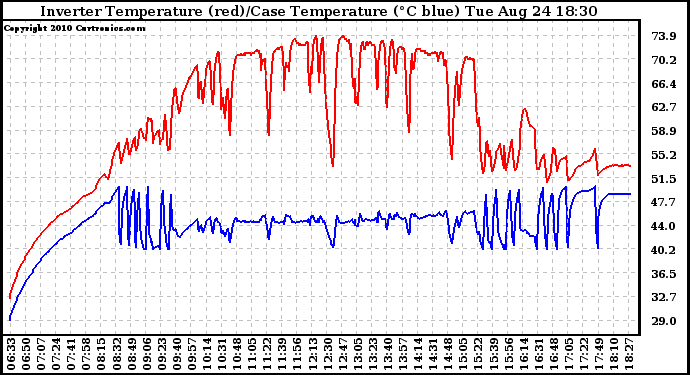 Solar PV/Inverter Performance Inverter Operating Temperature