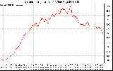 Solar PV/Inverter Performance Outdoor Temperature